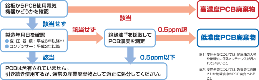 PCB含有の有無を判別する方法 PCB含有の有無を判別する方法